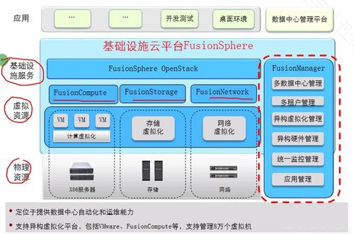 華為云計算學習 探索FusionSphere產品、服務器虛擬化與計算機系統服務
