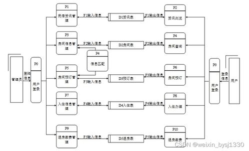 PHP民宿管理系統計算機畢業設計源碼詳解與系統服務實現